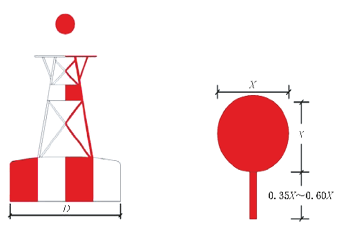 The newest Regulation for the shape of the marks of maritime buoyage system in China (Ⅱ）