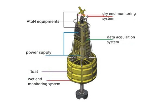 DATA MONITORING BUOY