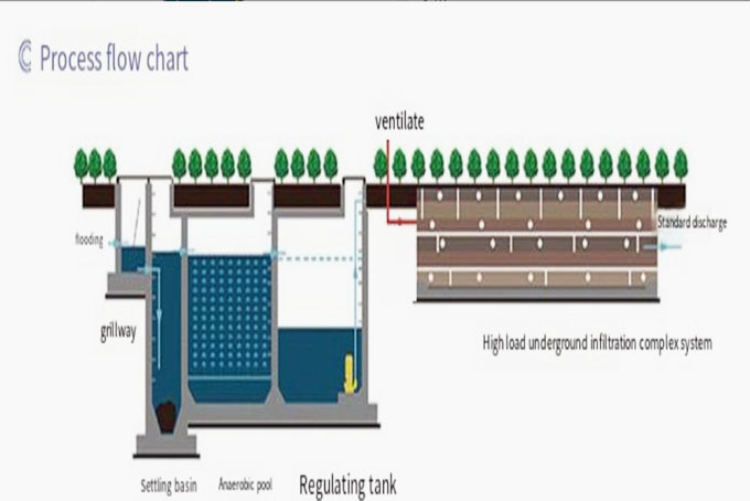 High-Load Underground Infiltration Sewage Treatment System