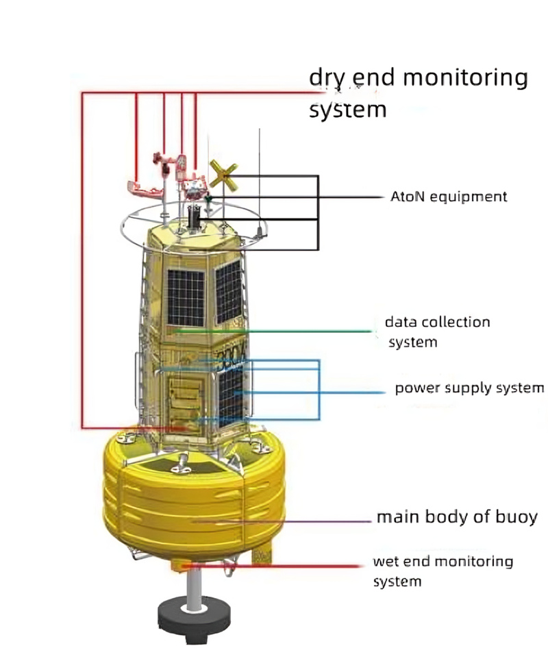 oceanographic buoy components.jpg